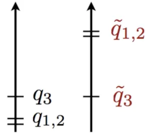Figure 2: Squark spectrum for the split-family SUSY scenario analysed