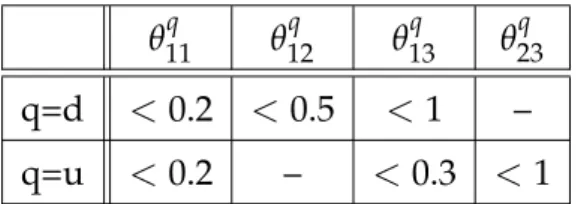 Table 3: Bounds on the moduli of the mixing angles θ ij q , defined in eq. 2.36, assuming A = 3, ˜m = 1 TeV and maximal CP-violating phases