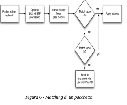 Figura 6 - Matching di un pacchetto