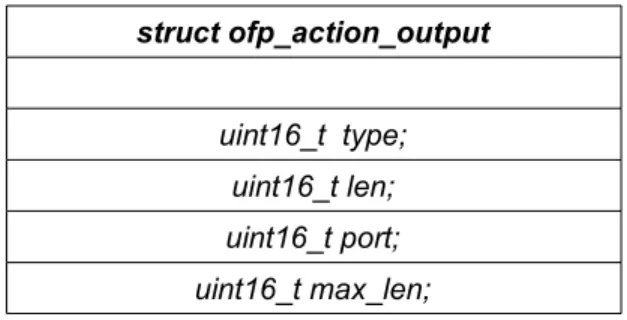 Figura 15 – ofp_action struct