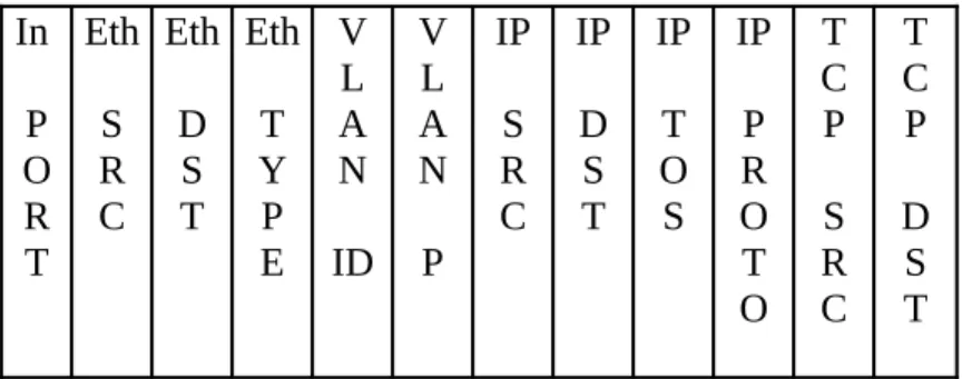Figura 4 – Campi presenti nell'Header Fields in un entry della Flow Table