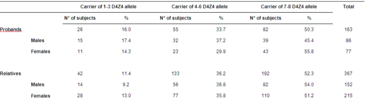 Table 1. Distribution of the study sample according proband status, gender and D4Z4 allele size