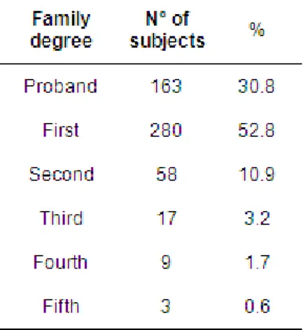 Table 4. Percentage of asymptomatic subjects  (FSHD score = 0) according to D4Z4 allele size and age at  examination, among 367 relatives