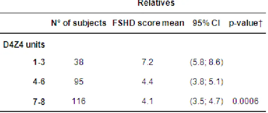 Table  8.  Adjusted  means  and  95%CI  of  FSHD  score  and  age  at  onset  calculated  on  the  affected  relatives  according to sex