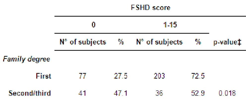 Table 10. Standardized regression coefficient between probands’ and relative FSHD score
