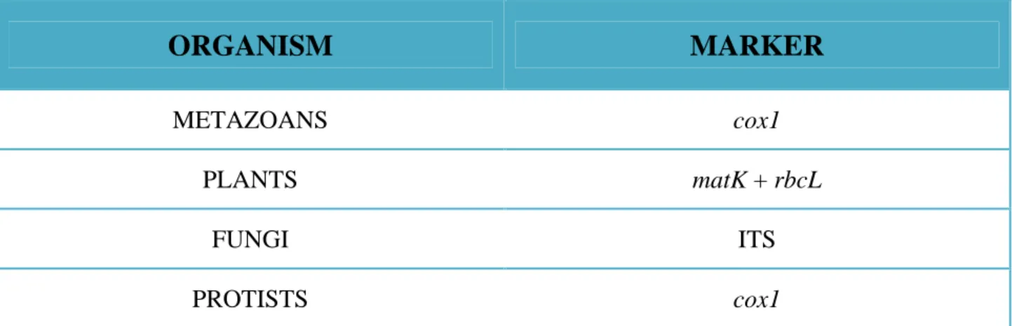 Table  2.  Examples  of  cox1  successes.  The  table  also  highlights  the  method  used  to  establish  the  efficacy  of  the  cox1 gene