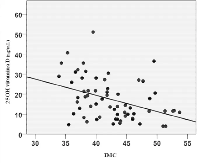 Fig. 9: Correlazione tra 25OH vitamina D e indice di massa corporea  nella popolazione obesa in condizioni basali