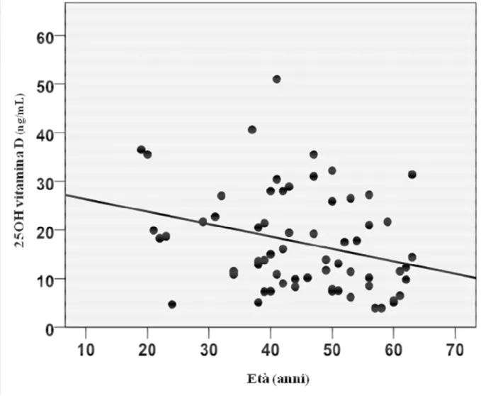 Fig.  10:  Correlazione  tra  25OHvitamina  D  ed  età  nella  popolazione  obesa  in condizioni basali