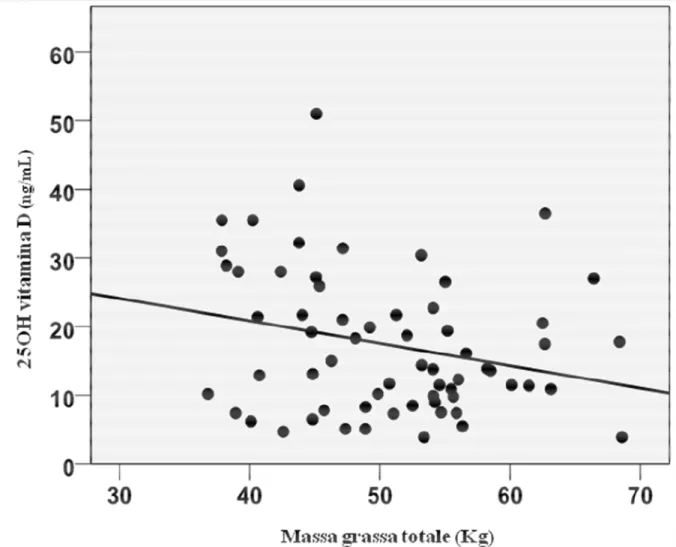 Fig.  11:  Correlazione  tra  25OHvitamina  D  e  massa  grassa  totale,  misurata  mediante  DXA,  nella  popolazione  obesa  in  condizioni  basali