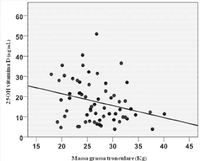 Fig.  12:  Correlazione  tra  25OHvitamina  D  e  massa  grassa  tronculare,  misurata  mediante  DXA,  nella  popolazione  obesa  in  condizioni basali