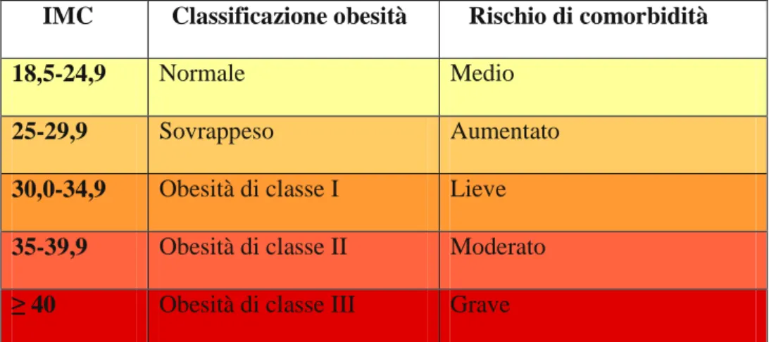 Tabella 1: Valori di IMC, classificazione grado di obesità e rischio di  comorbidità, (dati OMS, 1997 4,10 )          