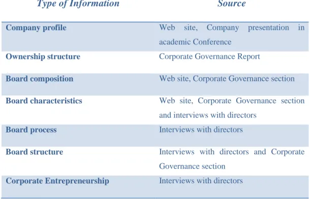 Table 2. Type of information and relative sources 