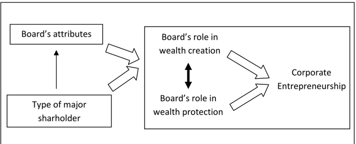Figure 4. The influence of a board’s attributes and type of major shareholder on Corporate  Entrepreneurship 