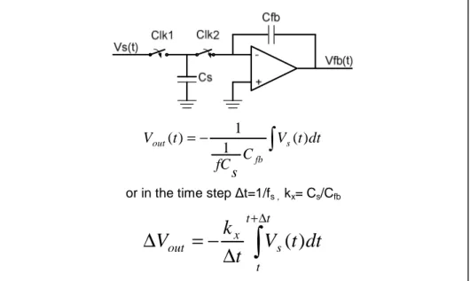 Figure 1.3: simple switched cap integrator and its transfer function  