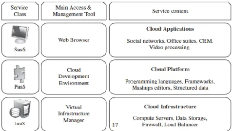 Figura 1.4 Tipologie di Cloud Computing