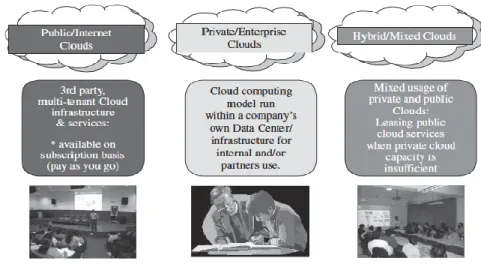 Figura 1.5 Modelli di Cloud Computing 