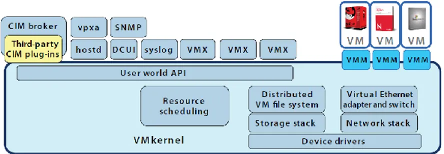 Figura 3.1 Architettura ESXi 5.0 