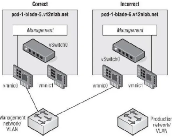 Figura 3.4 Errore di configurazione per la rete di Management 