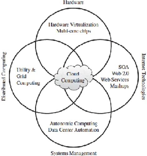Figura 1.1 Le basi del Cloud Computing 