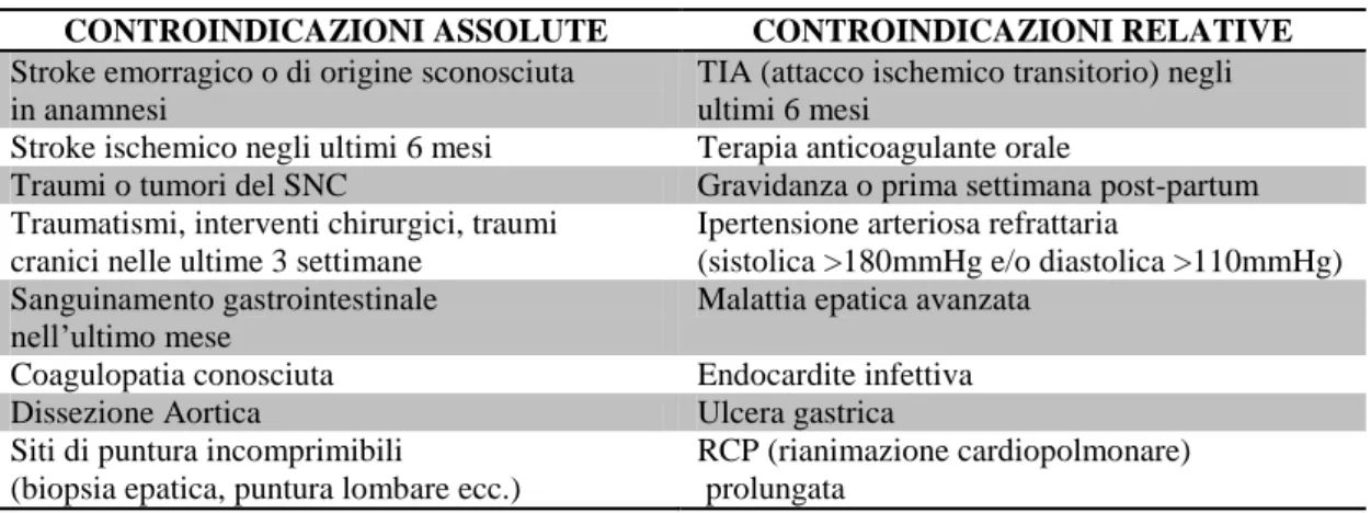 Tabella 2 – Controindicazioni assolute e relative alla somministrazione di farmaci trombolitici endovenosi 