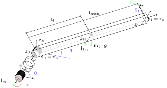 Figura 3: Modello del sistema ad un grado di libertà con elasticità concentrata.