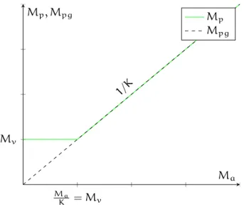 Figura 5: Funzionamento ideale del controllo al variare di M a .