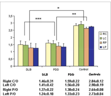 Figure 1 123FP-CIT uptake values, expressed in terms of semi-