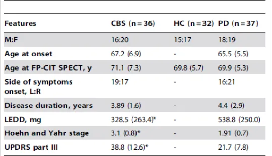 Table 1. Demographic features and ratings in CBS, PD, and healthy  control subjects. 
