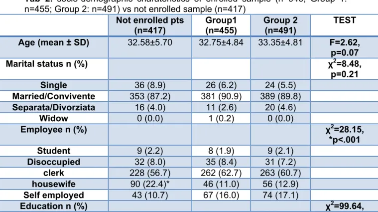 Tab  2.  socio-demographic  charateristics  of  enrolled  sample  (n=946;  Group  1: 