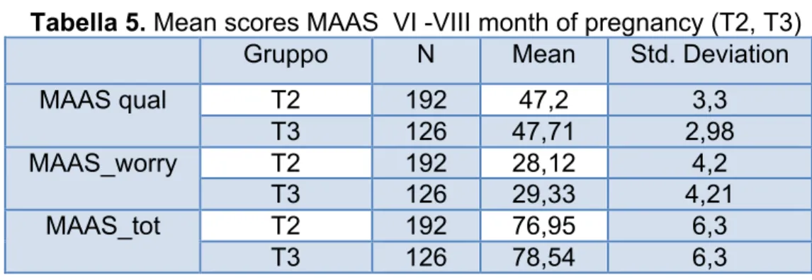 Tabella 5. Mean scores MAAS  VI -VIII month of pregnancy (T2, T3) 