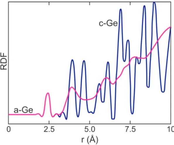 Figure 1.2: Comparison between the radial distribution functions of the crystalline (c − Ge) and the (a − Ge) amorphous form of the germanium.
