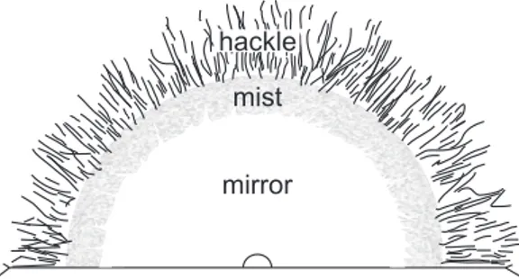 Figure 1.4: Sketch of a glass fracture surface, displaying the mirror, the mist and hackle zone.