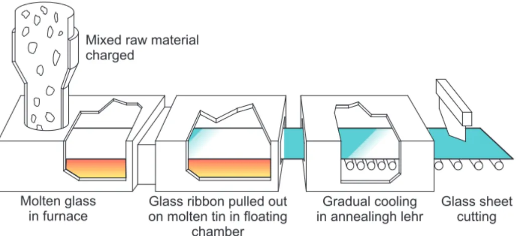 Figure 1.5: Sketch of the process of glass float sheet production.