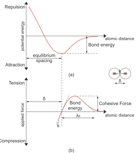 Figure 2.2: Schematic plot of (a) the potential energy between the atoms and (b) of the force applied to separate two atoms, both as a function of the separation