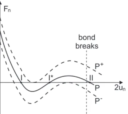 Figure 2.5: Net crack tip force (F n ) as function of the crack tip bond displacement, according to the equation 2.15.