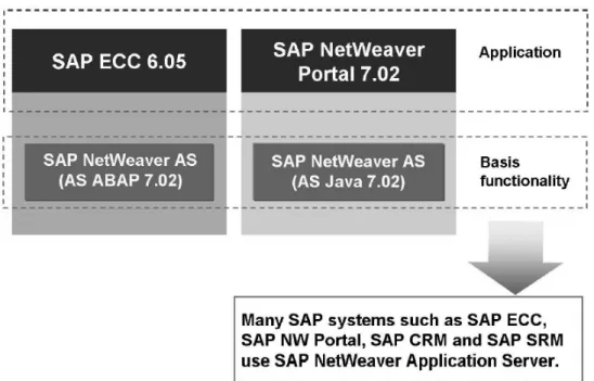 Figura 1.4: SAP NetWeaver AS come base per SAP Systems