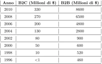 Tabella 2.1: Confronto tra volumi di vendite di B2C e B2B