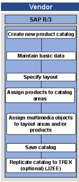 Figura 2.11: Passi per creare un catalogo di prodotti in ISA