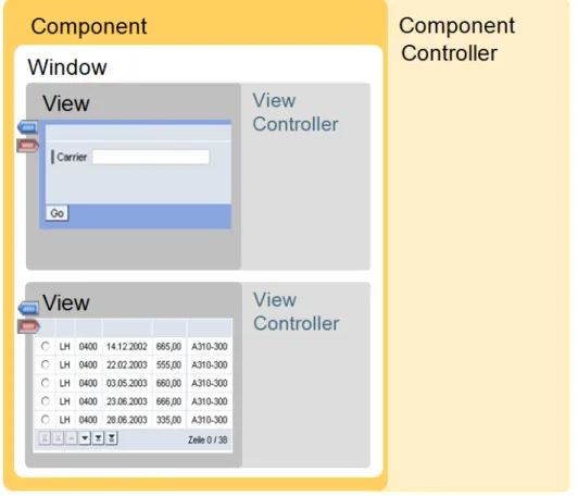 Figura 3.4: Visualizzazione dei vari elementi di una Web Dynpro Component