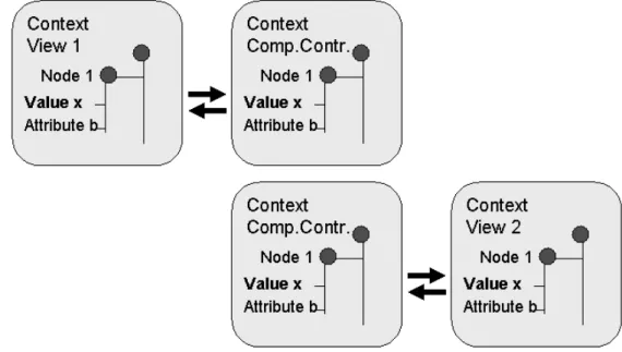 Figura 3.22: Binding tra contesto delle view e contesto del controller con corrispondenza dei nodi del contesto