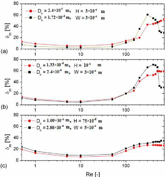 Fig.  4.11  Degree  of  mixing  δ m   as  a  function  of  the  Reynolds  number,  Re,  for  different  hydraulic  diameter D h  and fixed aspect  ratio, a.r.; (a) a.r = 1.5; (b) a.r = 0.55 and (c) a.r = 0.4