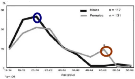 Figura 5.  Distribuzione per età dell’esordio di schizofrenia nei due sessi. [67]