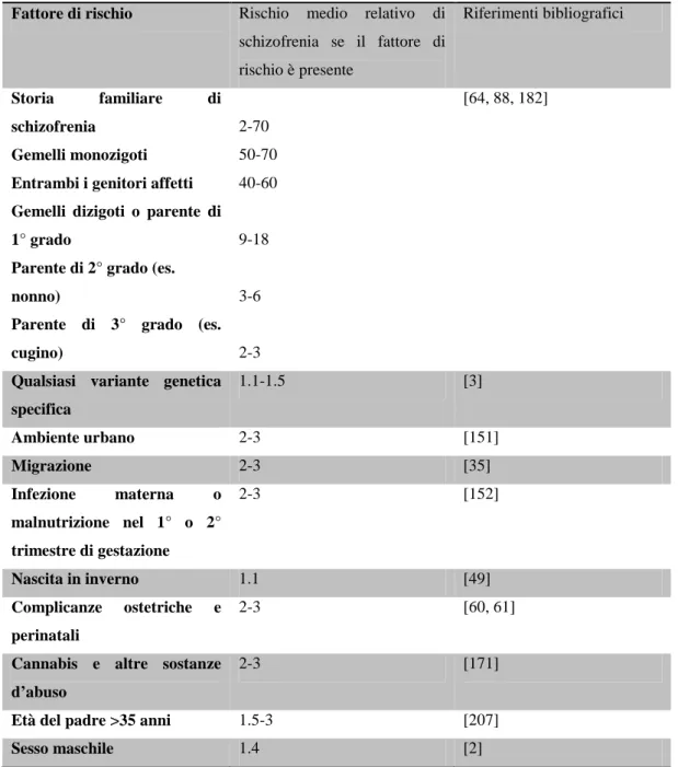 Tabella 2. Rischio relativo di schizofrenia legato a fattori genetici e ambientali  Fattore di rischio  Rischio  medio  relativo  di 