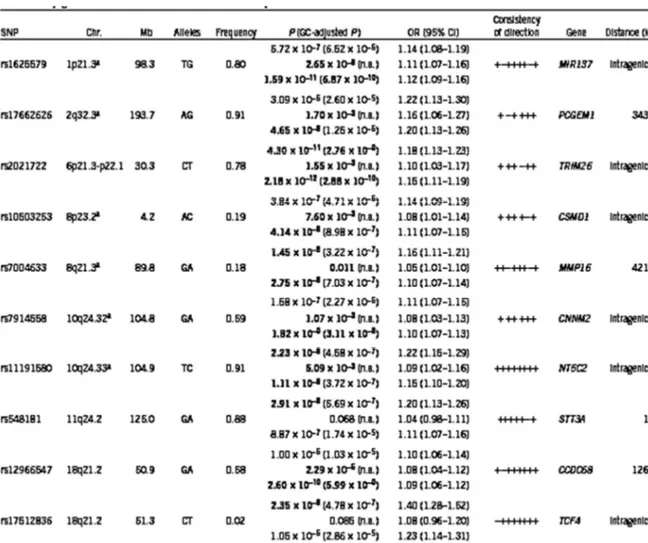 Tabella  3.  La  tabella  mostra  i  10  SNP  risultati  in  associazione  significativa  (p&lt;5x10⁻⁸)  con  la  schizofrenia  nello  studio  dello  Schizophrenia  Psychiatric  Genome-Wide  Association  Study  Consortium