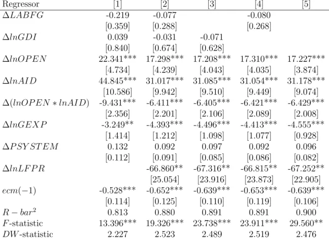 Table 1.4: Error-correction representation of the selected ARDL models Regressor [1] [2] [3] [4] [5] ∆LABF G -0.219 -0.077 -0.080 [0.359] [0.288] [0.268] ∆lnGDI 0.039 -0.031 -0.071 [0.840] [0.674] [0.628] ∆lnOP EN 22.341*** 17.298*** 17.208*** 17.310*** 17