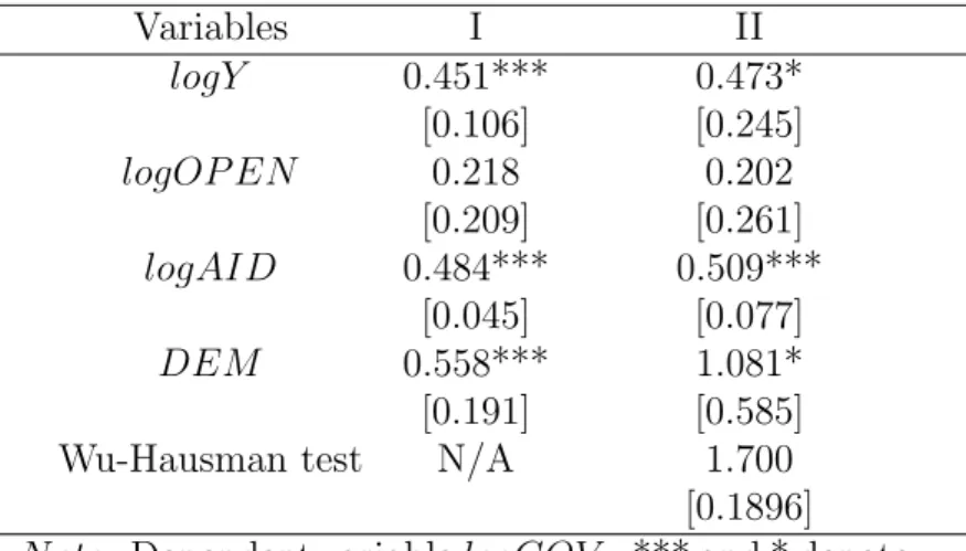 Table 3.2: Dynamic OLS and IV(2SLS) estimates Variables I II logY 0.451*** 0.473* [0.106] [0.245] logOP EN 0.218 0.202 [0.209] [0.261] logAID 0.484*** 0.509*** [0.045] [0.077] DEM 0.558*** 1.081* [0.191] [0.585]