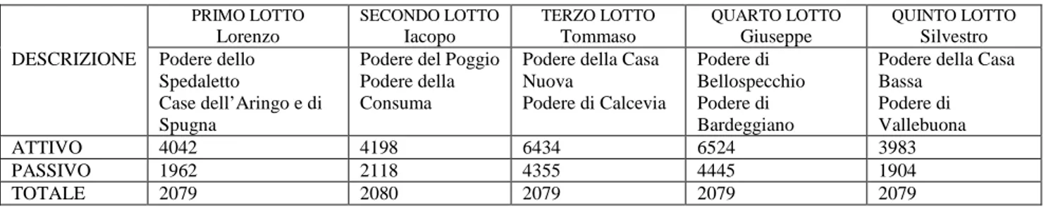 TABELLA SULLA RIPARTIZIONE DEL PATRIMONIO – 1832  PRIMO LOTTO  Lorenzo  SECONDO LOTTO Iacopo  TERZO LOTTO Tommaso  QUARTO LOTTO Giuseppe  QUINTO LOTTO Silvestro  DESCRIZIONE  Podere dello 