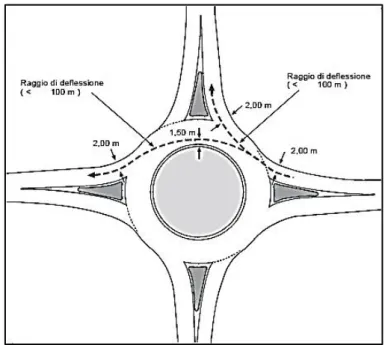 Fig. 1.4 – Deflessione della rotatoria 