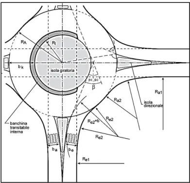 Figura 1.5 – Elementi di progetto e tipizzazione delle rotatorie 