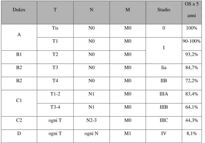Tabella 1c. Confronto tra classificazione di Dukes, TNM, stadiazione chirurgica e tassi di  sopravvivenza 